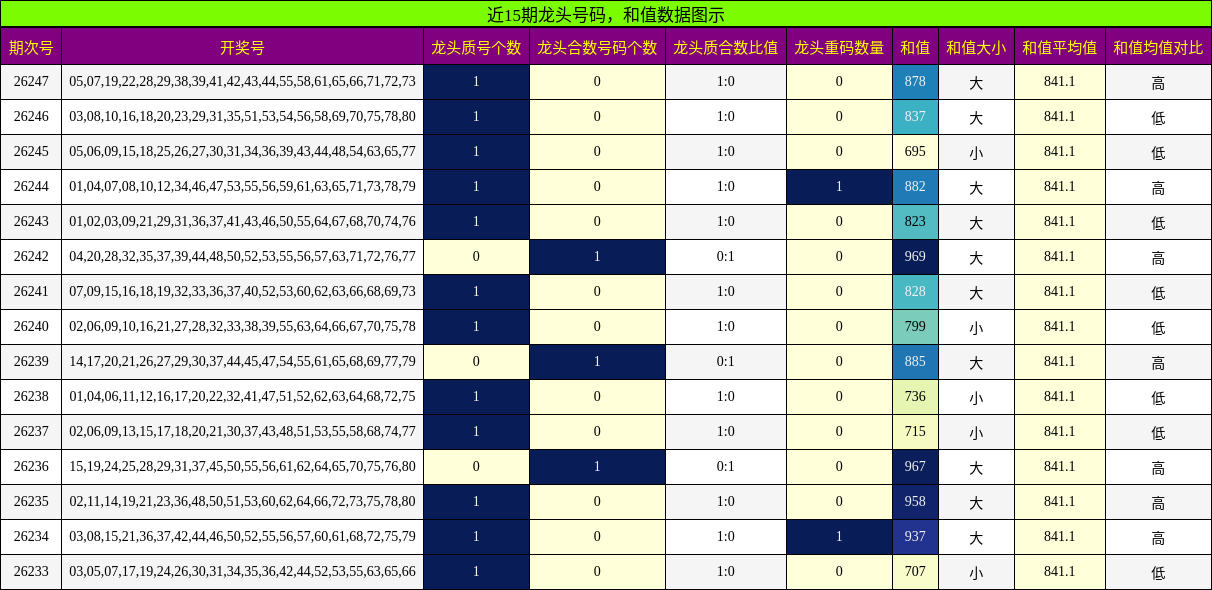 近15期龙头号码，和值数据图示