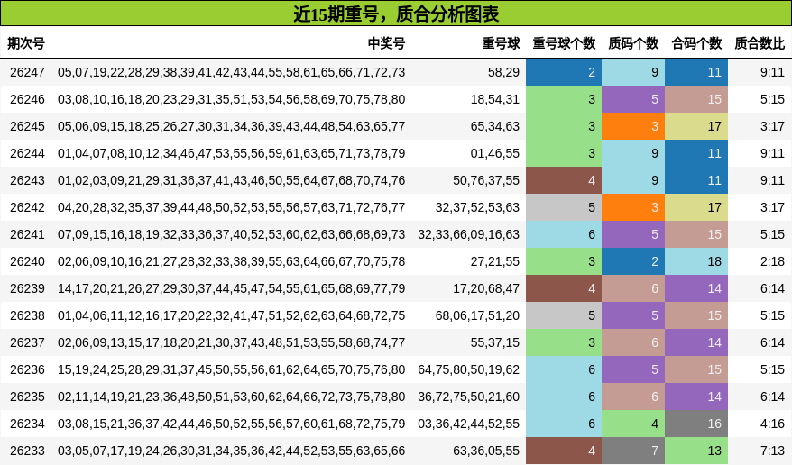 近15期重号,质合分析图表