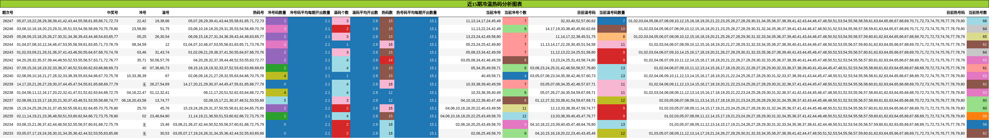 近15期冷温热码分析图表