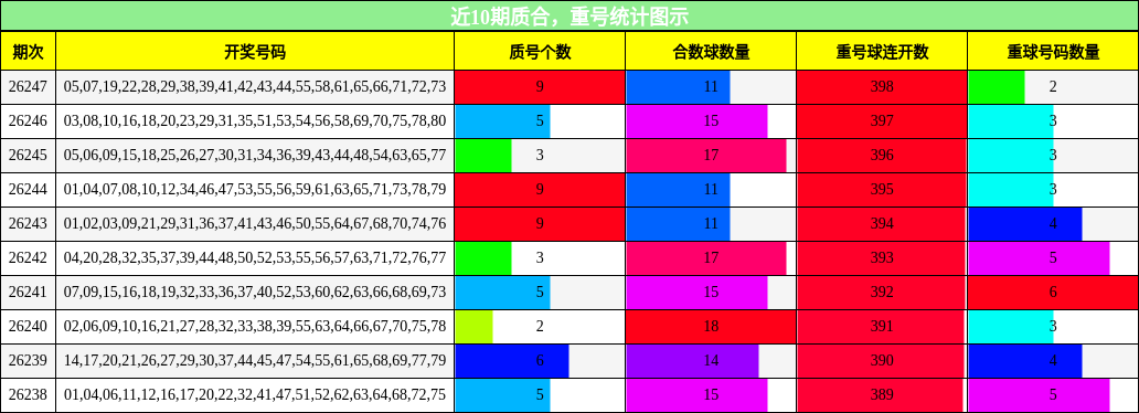 质合分析，重号分析