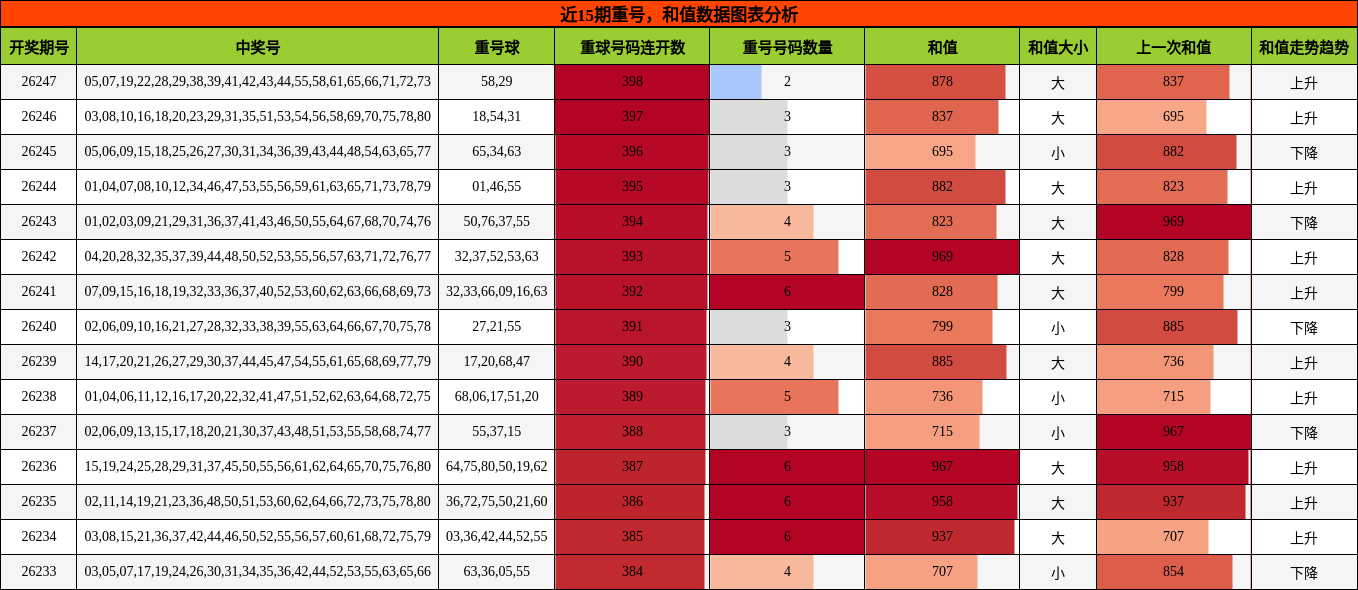 重号分析,和值分析