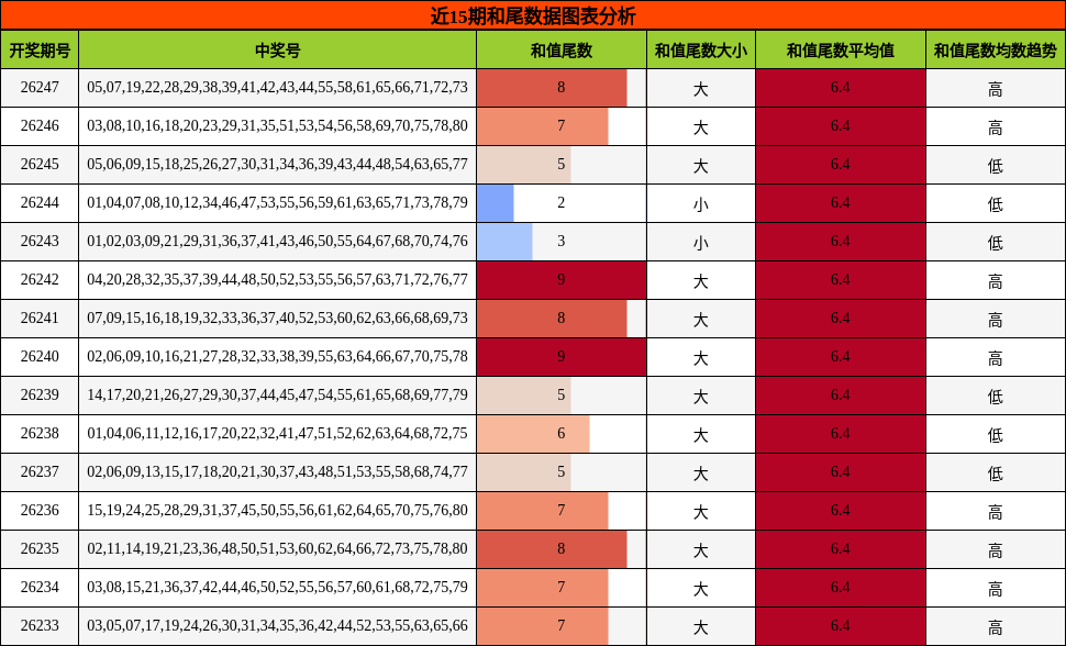 和尾分析
