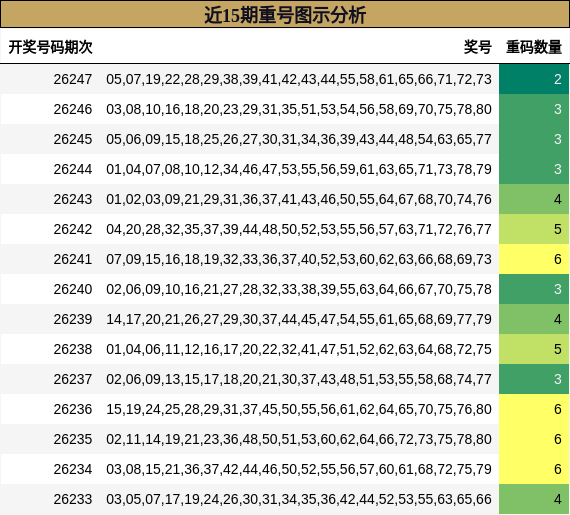 近15期重号图示分析