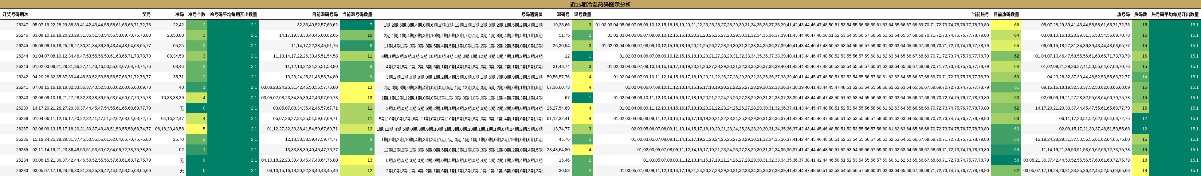 近15期冷温热码图示分析