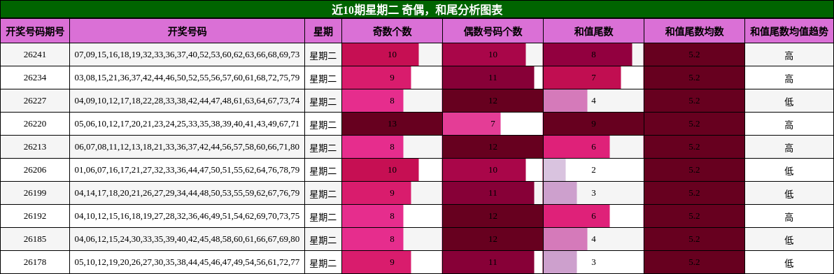 近10期星期二 奇偶，和尾分析图表
