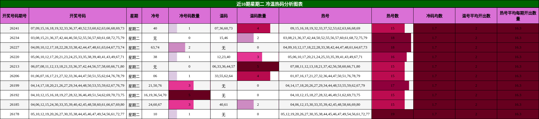 近10期星期二 冷温热码分析图表