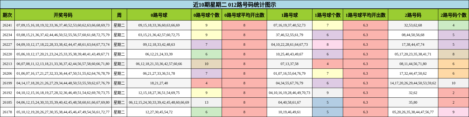近10期星期二 012路号码统计图示
