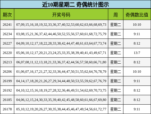 近10期星期二 奇偶统计图示