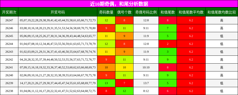 奇偶分析,和尾分析