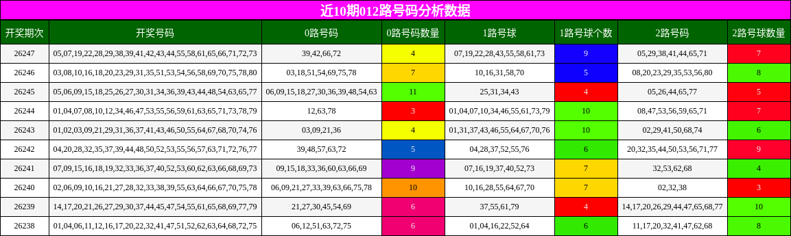 012路号码分析