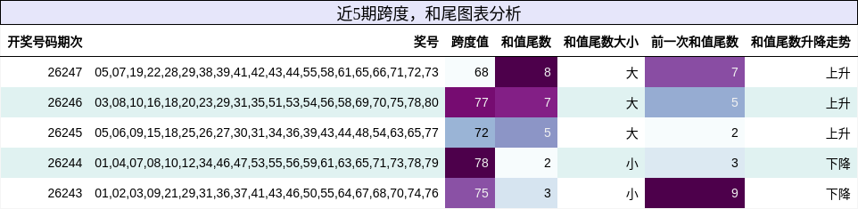跨度分析,和尾分析