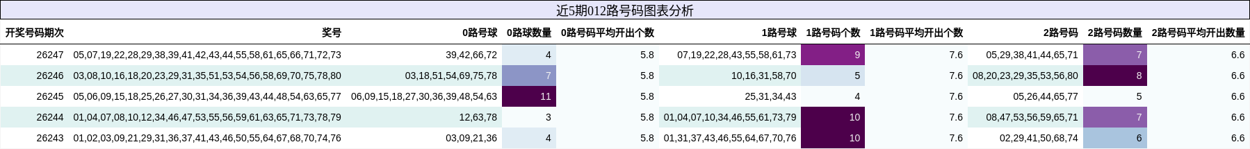 012路号码分析