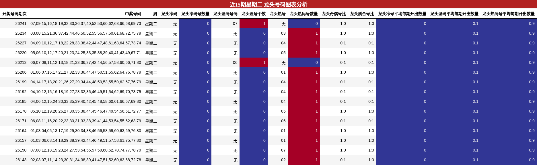 龙头号码分析