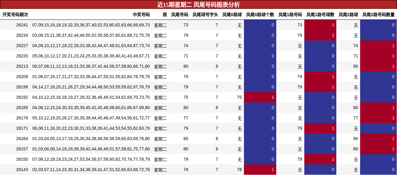 凤尾号码分析