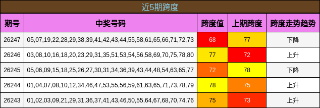 近5期跨度