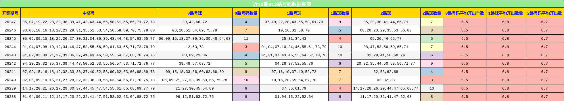 012路号码分析