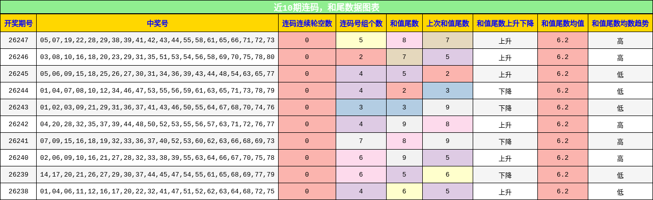 连码分析，和尾分析