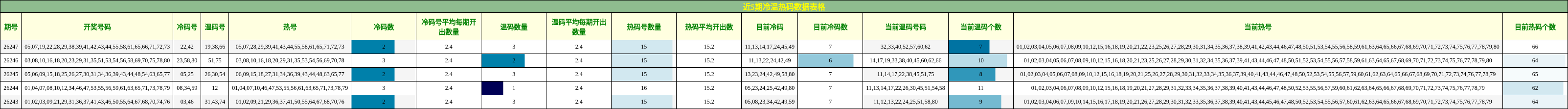 近5期冷温热码数据表格