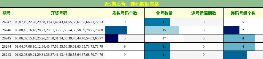 近5期质合，连码数据表格