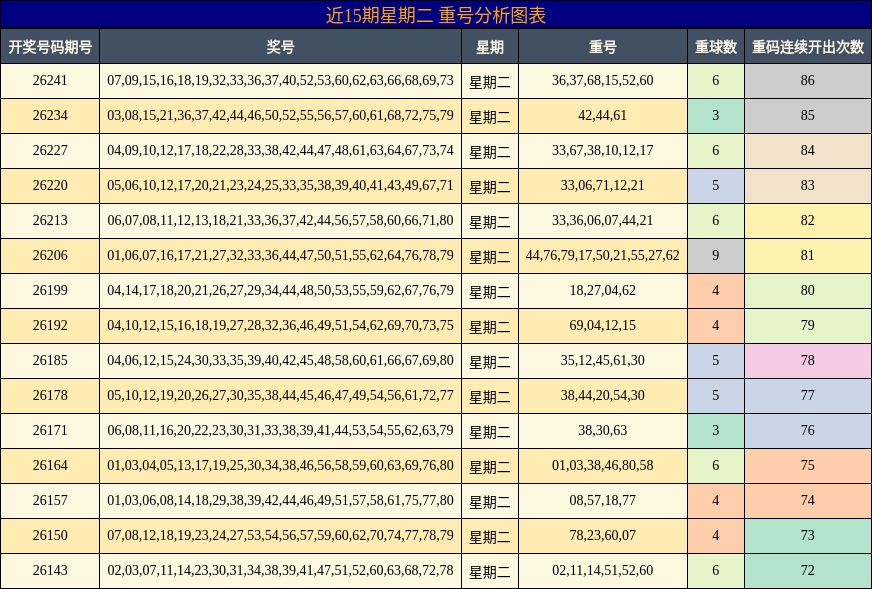 近15期星期二 重号分析图表