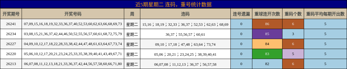 连码分析，重号分析