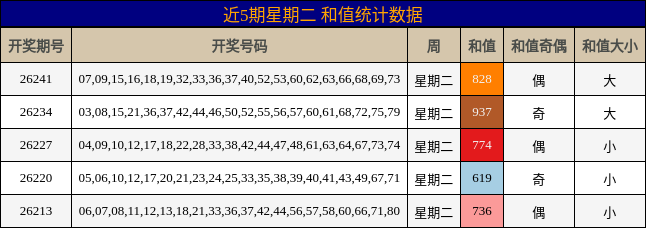 和值分析