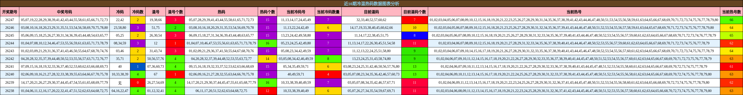 冷温热码分析