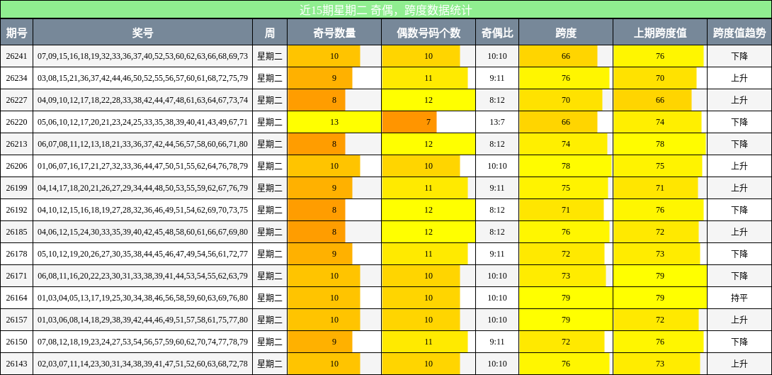 奇偶分析,跨度分析