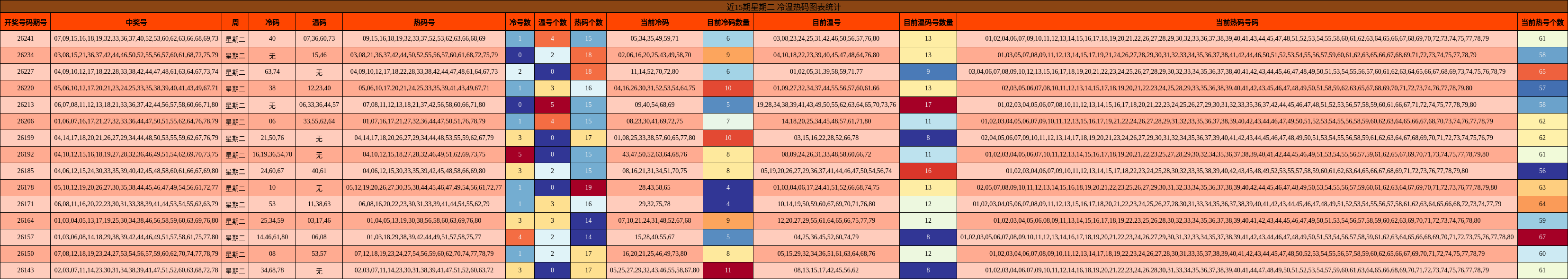近15期星期二 冷温热码图表统计