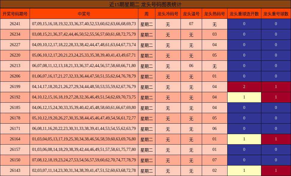 近15期星期二 龙头号码图表统计