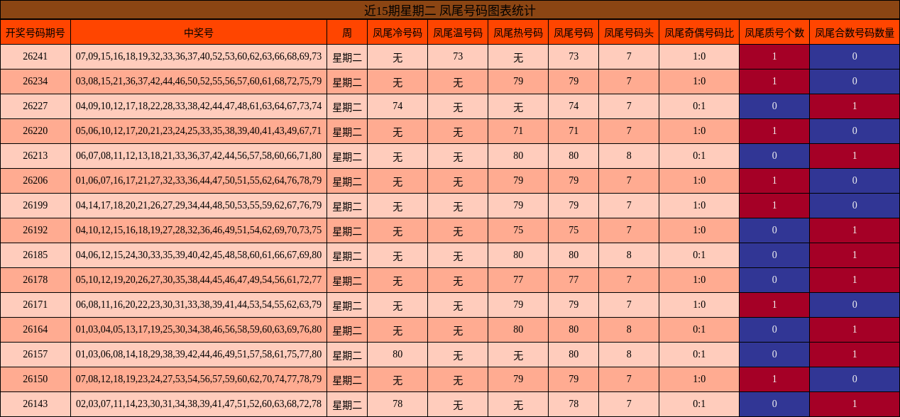 近15期星期二 凤尾号码图表统计