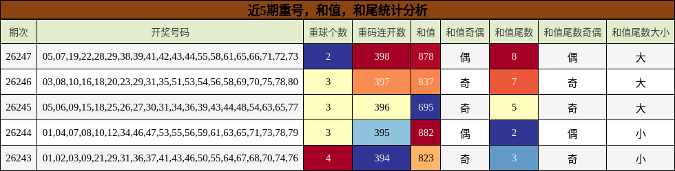 重号分析,和值分析,和尾分析