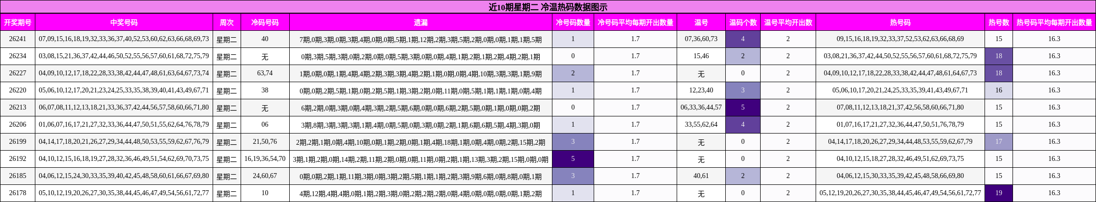 近10期星期二 冷温热码数据图示