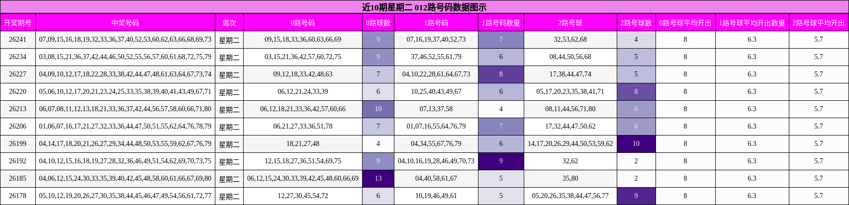 近10期星期二 012路号码数据图示