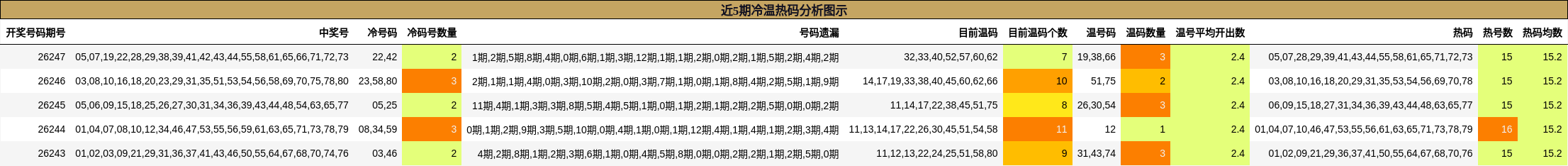 近5期冷温热码分析图示