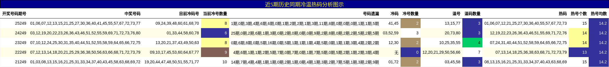 冷温热码分析