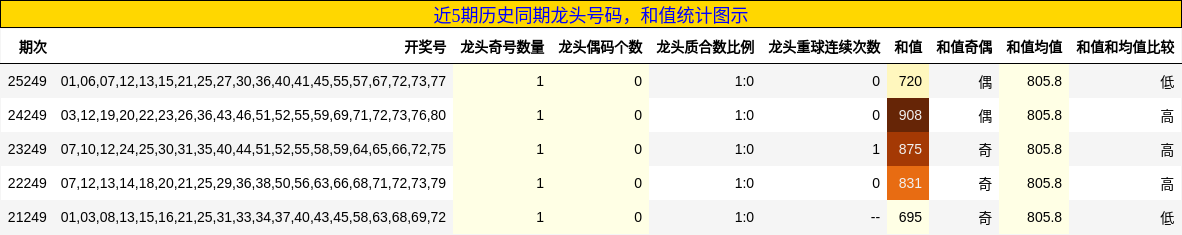 近5期历史同期龙头号码,和值统计图示