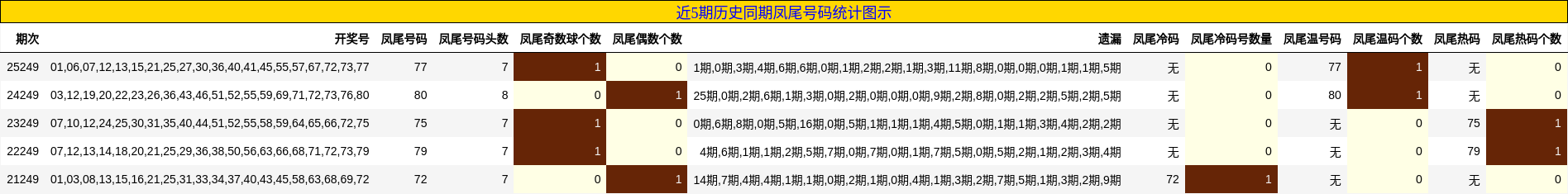 近5期历史同期凤尾号码统计图示