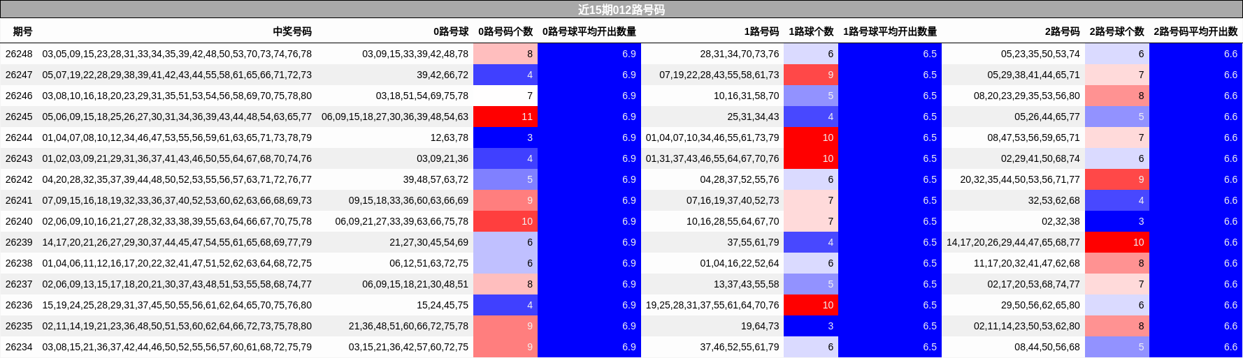 近15期012路号码