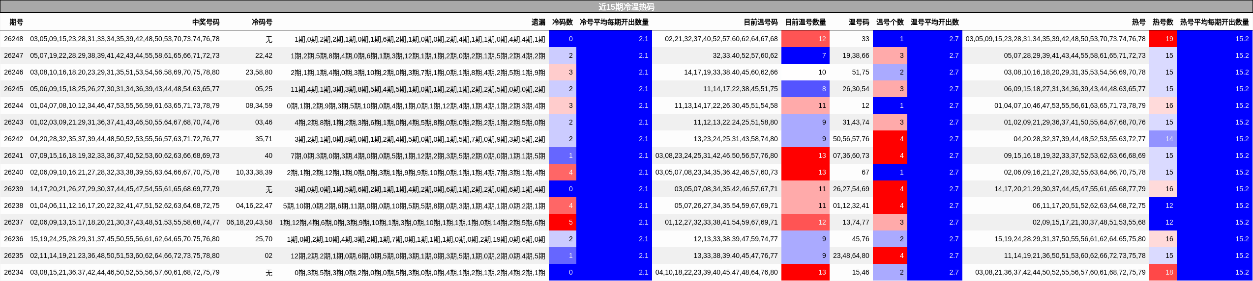 近15期冷温热码