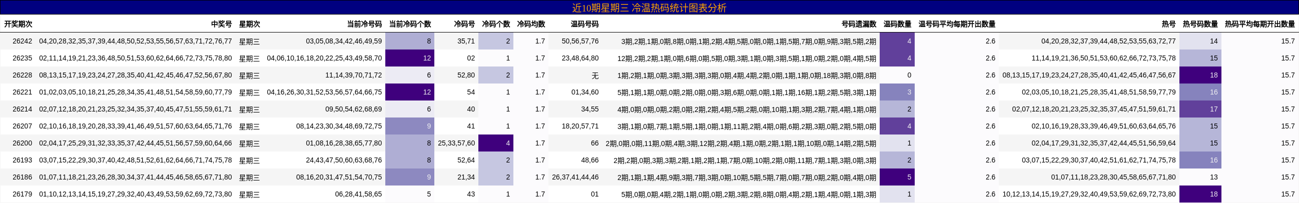 近10期星期三 冷温热码统计图表分析
