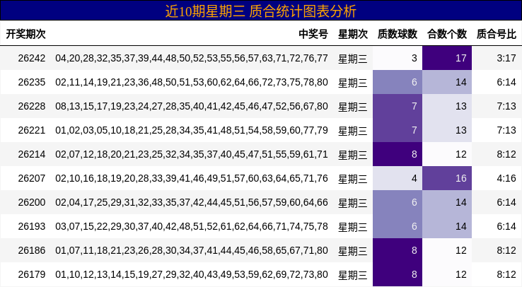 近10期星期三 质合统计图表分析