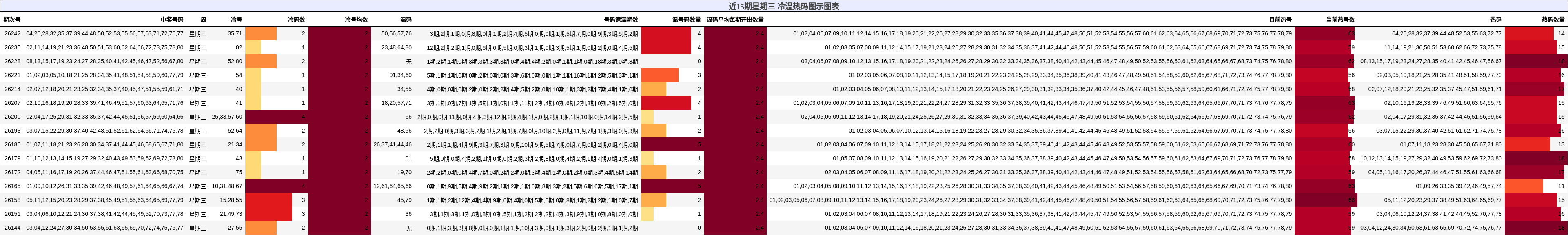 近15期星期三 冷温热码图示图表
