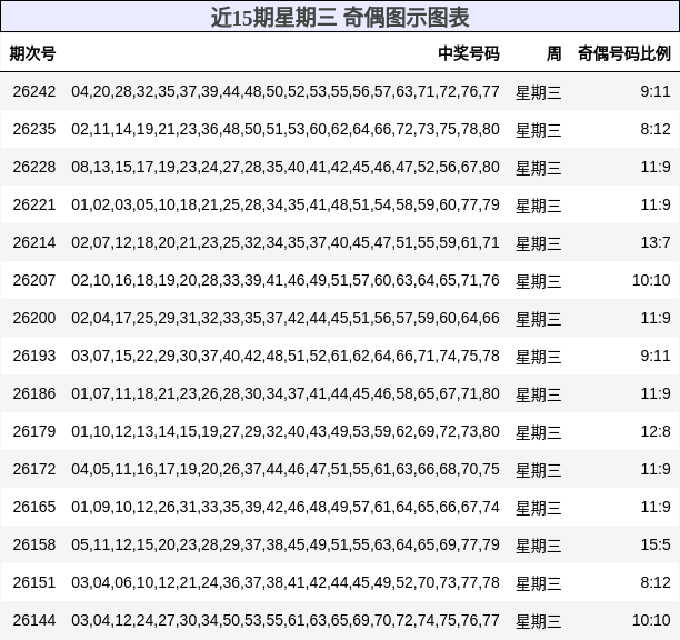近15期星期三 奇偶图示图表