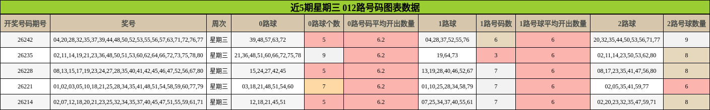 近5期星期三 012路号码图表数据