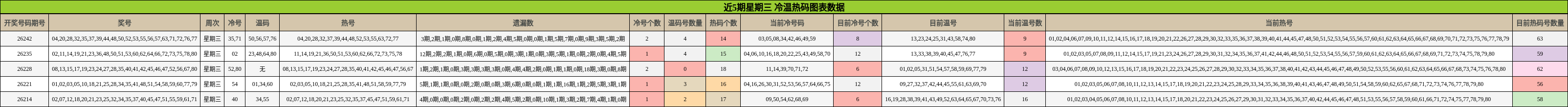 近5期星期三 冷温热码图表数据
