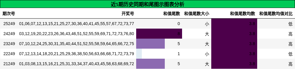 和尾分析