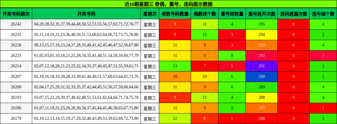 近10期星期三 奇偶，重号，连码图示数据