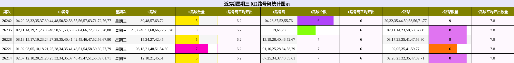 近5期星期三 012路号码统计图示