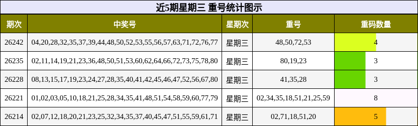 近5期星期三 重号统计图示